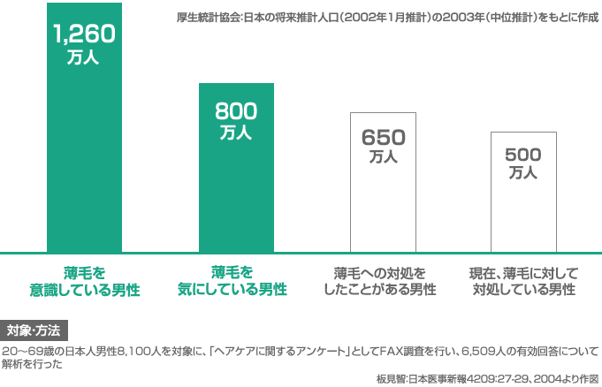 日本人男性の薄毛に対する意識（推計）