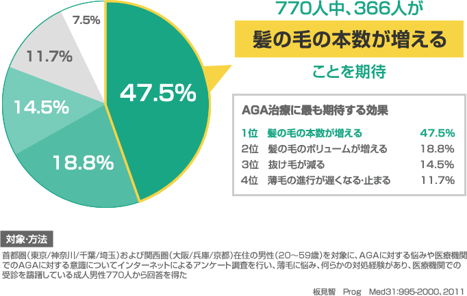 AGA治療に最も期待する効果