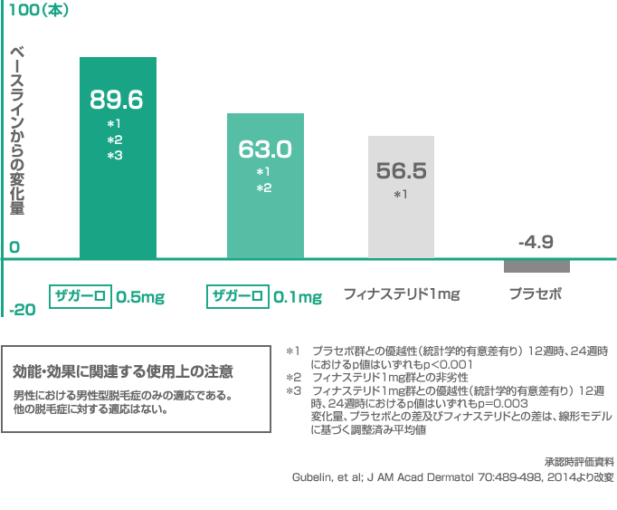 毛髪数のベースラインからの変化量（24週時）