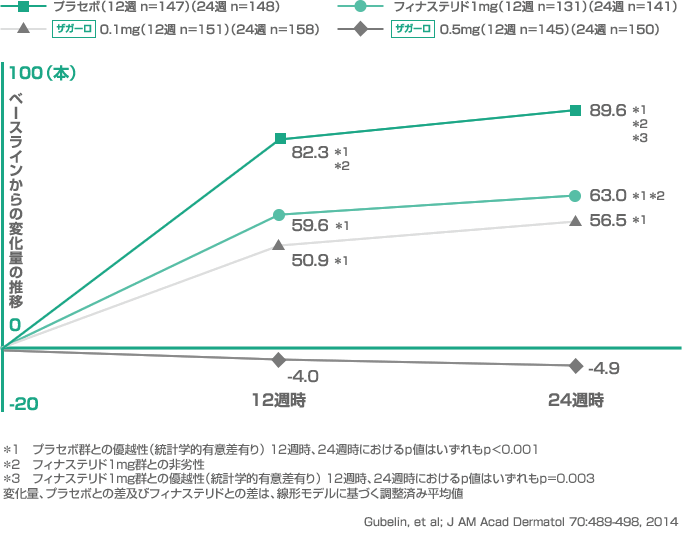 毛髪数のベースラインからの変化量の推移