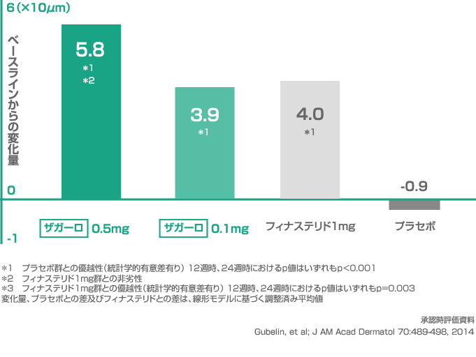 毛髪数のベースラインからの変化量の推移